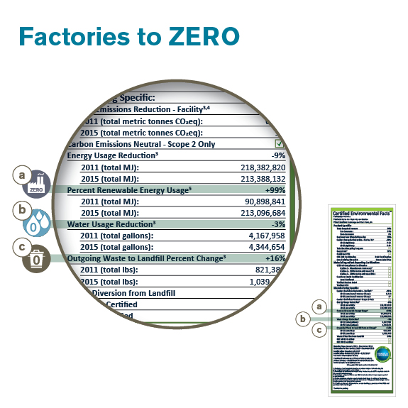 Interface Factories to Zero GreenCircle label