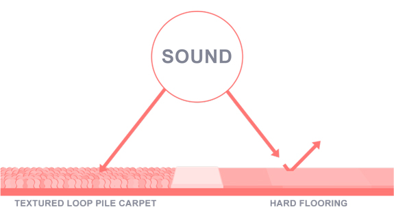 Acoustics: Sound on Soft Surfaces vs. Hard Surfaces